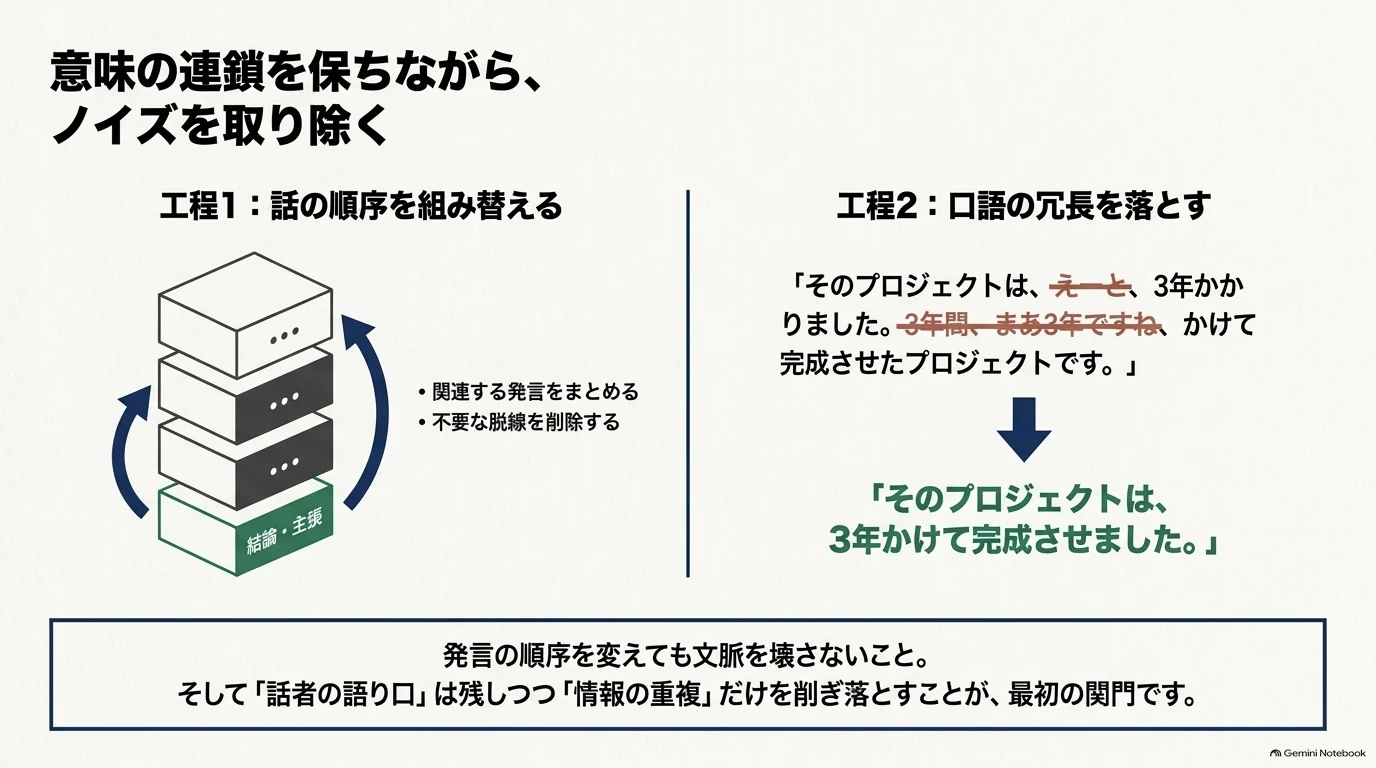 工程1と工程2の図解。左は発言を結論・主張が先に来る順序へ組み替える様子、右は「えーと」や言い直しを削って一文に整理した例