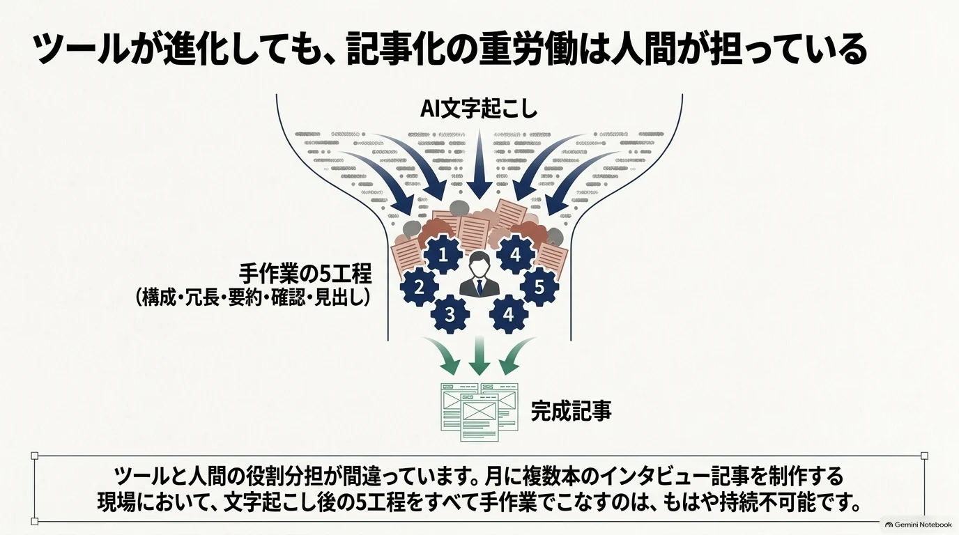 AI文字起こしの後も、構成・冗長・要約・確認・見出しの5工程を人が手作業で担っている状態を示した図